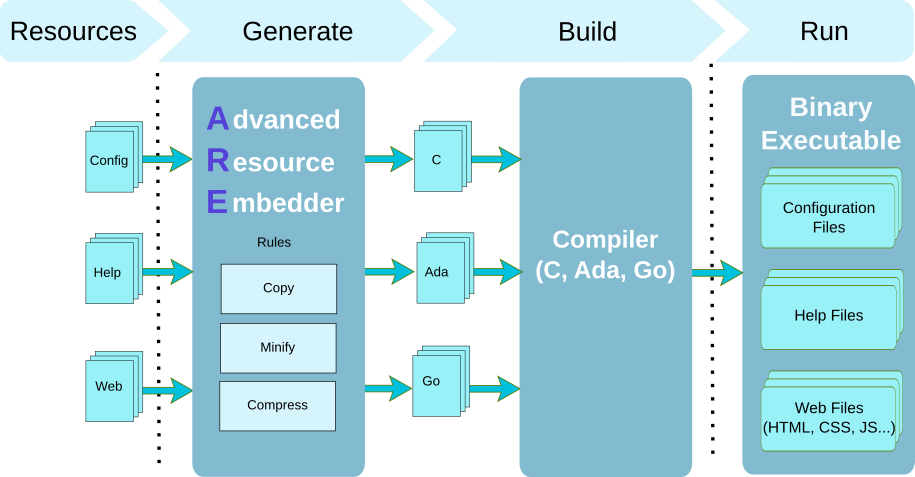 Resource Embedder Overview
